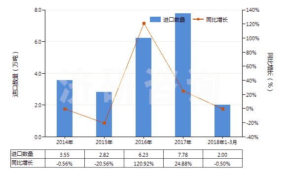 2014-2018年3月中國(guó)再生橡膠（初級(jí)形狀或板、片、帶）(HS40030000)進(jìn)口量及增速統(tǒng)計(jì)